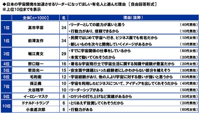 日本の宇宙開発を加速させるリーダーになってほしい有名人と選んだ理由
