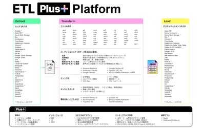 マクニカ、RAG実用化の壁「非構造化データ」の整備を自動化する
Unstructured社と国内初の販売代理店契約を締結