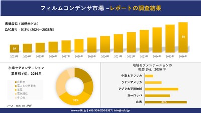 フィルムコンデンサの世界市場概要