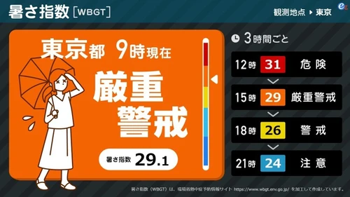 猛暑シーズン到来！熱中症リスクをリアルタイムで可視化 　暑さ指数(WBGT)コンテンツに 「熱中症警戒アラート」表示機能を追加