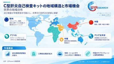 図.   世界のC型肝炎自己検査キット市場の地域構造と市場機会