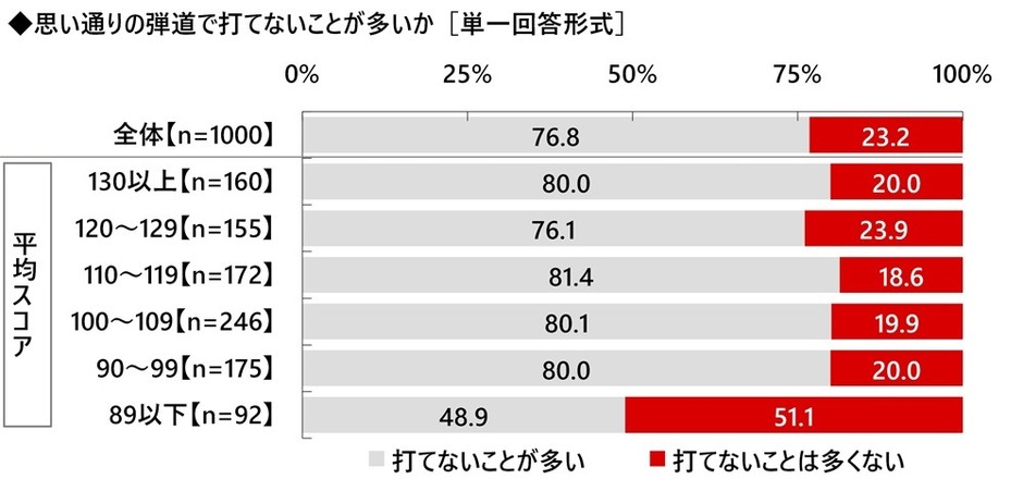 思い通りの弾道で打てないことが多いか