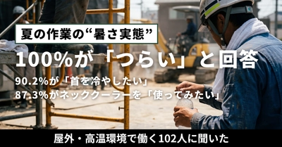【屋外・高温環境で働く102人に聞いた】夏の作業の“暑さ実態”──今回の調査対象者の100.0%が「つらい」と回答。90.2%が「首を冷やしたい」、87.3%がネッククーラーを「使ってみたい」