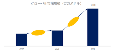 図.   高耐性特殊膜世界総市場規模