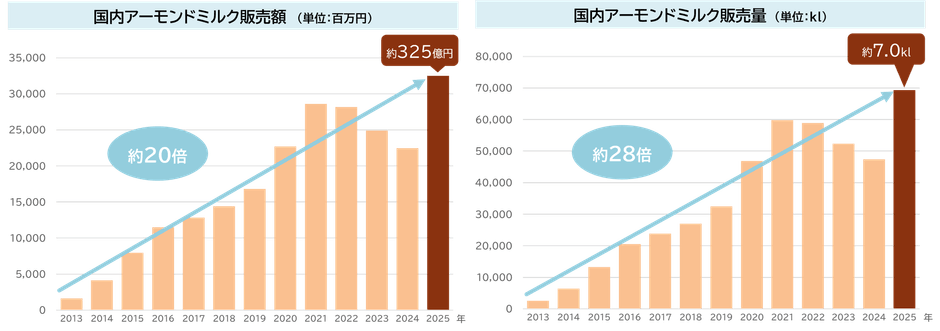 国内アーモンドミルク販売額・販売量