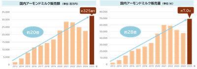 国内アーモンドミルク販売額・販売量