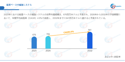 データ出典：QYResearch発行のレポート「衛星ベースの補強システム―グローバル市場シェアとランキング、売上・需要予測（2026～2032）」。連絡先：japan@qyresearch.com
