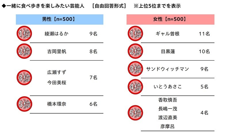 一緒に食べ歩きを楽しみたい芸能人