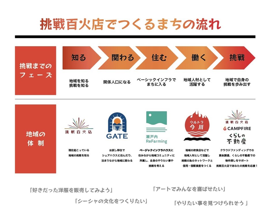 挑戦を生み出すまちの流れ