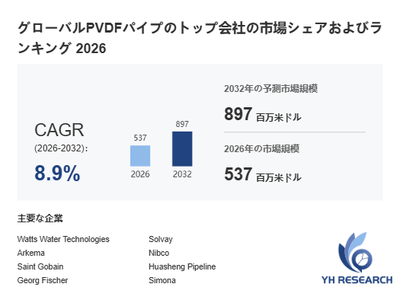 上記の図表／データは、YHResearchの最新レポート「グローバルPVDFパイプのトップ会社の市場シェアおよびランキング 2026」から引用されています。