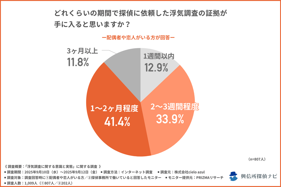 浮気調査の証拠が手に入るまでの期間／配偶者や恋人がいる方への質問