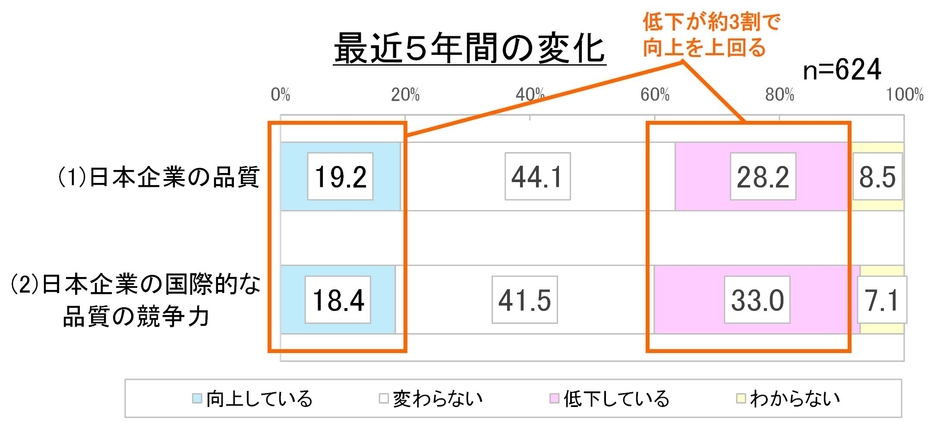 図1. 最近5年間の変化