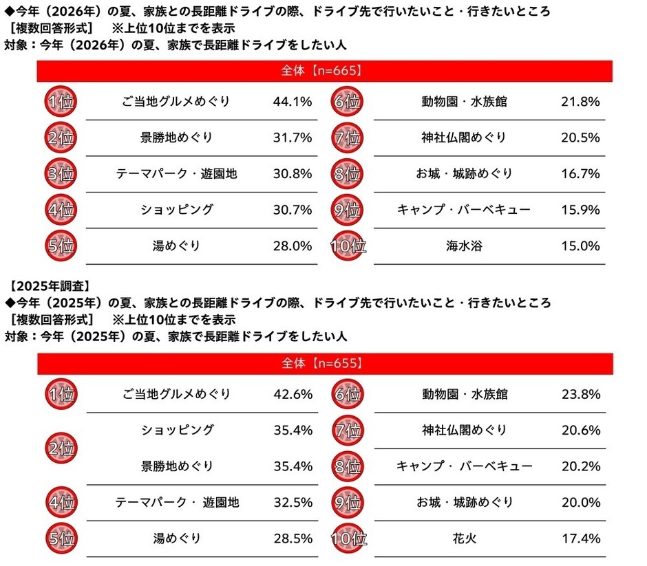 今年(2026年)の夏、家族との長距離ドライブの際、ドライブ先で行いたいこと・行きたいところ