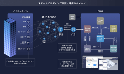 スマートビルディング実証・連携のイメージ