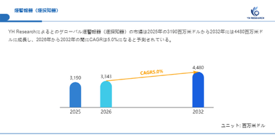 上記の図表／データは、YHResearchの最新レポート「グローバル煙警報器（煙探知器）のトップ会社の市場シェアおよびランキング 2026」から引用されています。