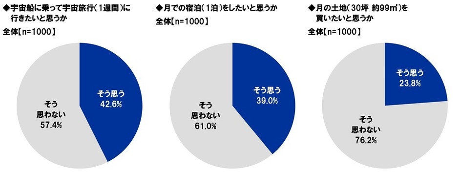宇宙船での宇宙旅行／月での宿泊／月の土地の購入の意向