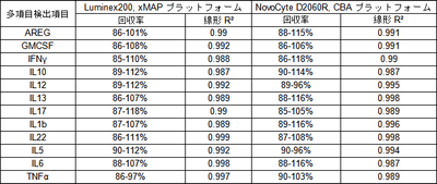 表1 xMAPおよびCBAマルチプレックス検出プラットフォームにおけるマルチプレックス検出試薬の比較