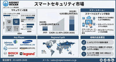 スマートセキュリティ市場