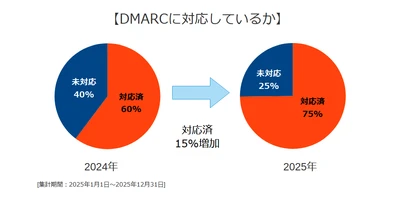 2025年の日本企業メールセキュリティ対策調査結果　 DMARC設定企業は増加するも、「安全」判定は＋8％にとどまる