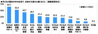 子どもの夏休み中の生活で、自身が大変だと感じること