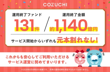 ファンド131件／約1,140億円を元本毀損なく運用終了！　 不動産投資クラウドファンディングサービス「COZUCHI」