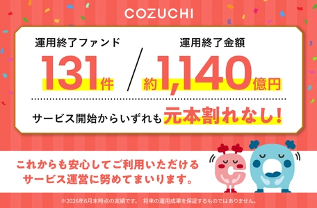 ファンド131件／約1,140億円を元本毀損なく運用終了！　 不動産投資クラウドファンディングサービス「COZUCHI」