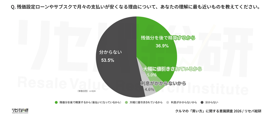 Q. 残価設定ローンやサブスクで月々の支払いが安くなる理由について、あなたの理解に最も近いものを教えてください。