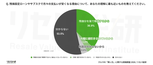 【クルマの「買い方」に関する意識調査】 残価設定ローン、月々が安くなる「理由」を説明できるのは3人に1人