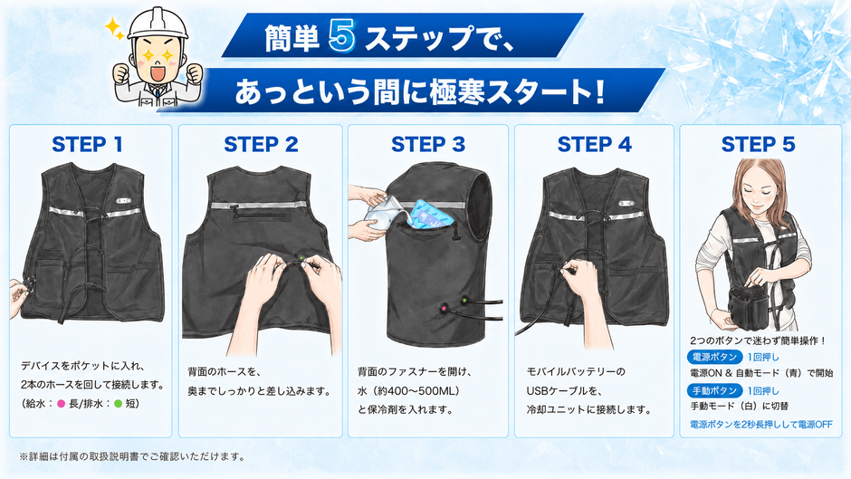 冷却ユニットとホースを接続し、水・保冷剤・対応モバイルバッテリーをセットして運転を開始します。
