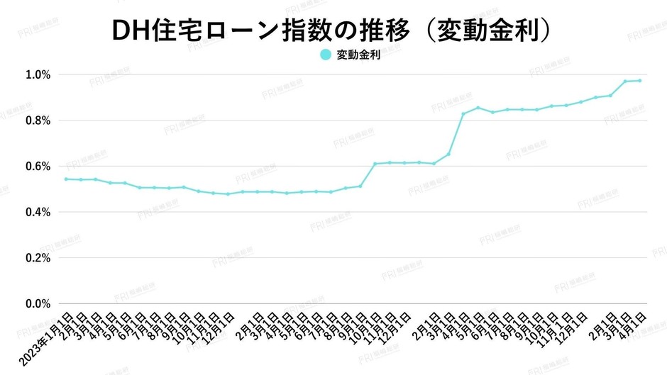 出典：ホームローンドクター（株）