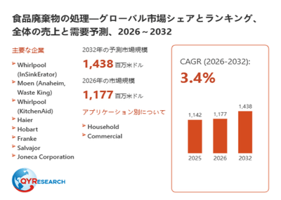 上記データは、QYResearch報告書「食品廃棄物の処理―グローバル市場シェアとランキング、全体の売上と需要予測、2026~2032」に基づく