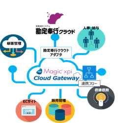 ノーコードのデータ連携プラットフォーム 「Magic xpi」が勘定奉行クラウドアダプタをリリース