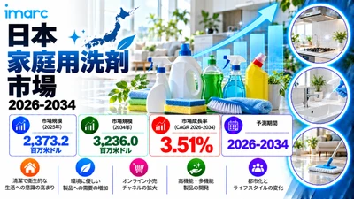 日本の家庭用クリーナー市場の予測 2034 | 3.51%のCAGRで米ドル3,236.0ミリオンに達すると予測