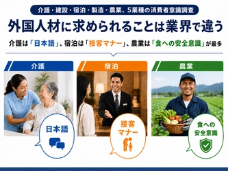 外国人材に求める要素は業界ごとに異なることが判明　 5業種の消費者意識調査結果を発表