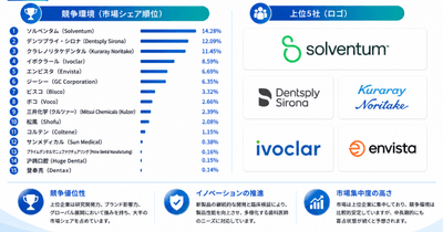図：世界の歯科用レジン接着剤市場におけるトップ15社のランキングと市場シェア
