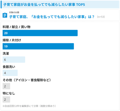 「時間がかかる家事」が上位に