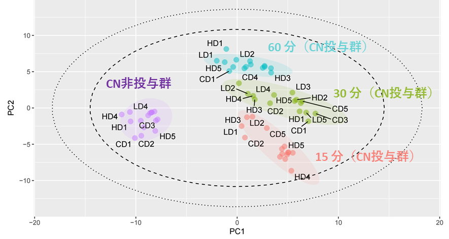 図3 シアン化物(CN)非投与群(紫)およびCN投与群における血清試料の主成分分析(PCA)スコアプロット 赤はシアン化物の投与から15分後の群、緑は30分後の群、青は60分後の群を示す