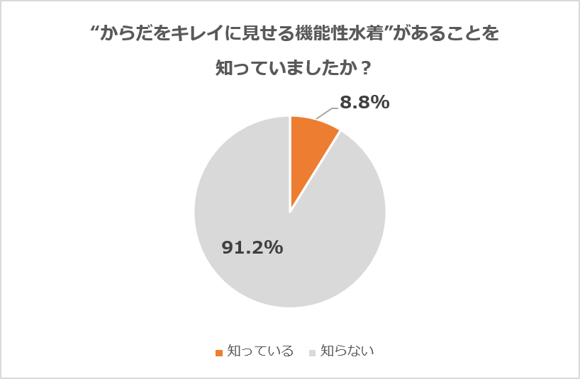 “からだをキレイに見せる機能性水着”があることを知っていましたか?