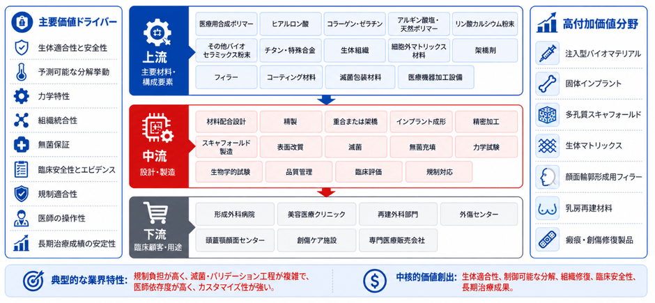 図：整形外科用バイオマテリアル 産業チェーン分析