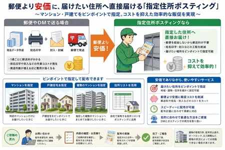 郵便より安価に、届けたい住所へ直接届ける 「指定住所ポスティング」を開始