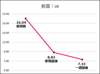 コロバニィプラス前屈変化