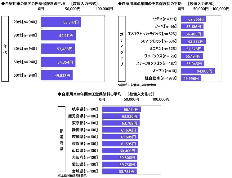 自家用車の年間の任意保険料（属性別）