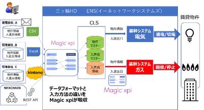 【データ連携システム概要図】