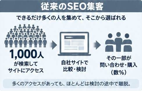 従来のSEO集客