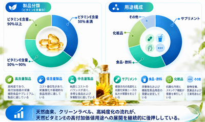 図. 世界の天然ビタミンE市場:製品タイプ別・用途別構成