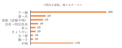 問合せ家族、様々なケース