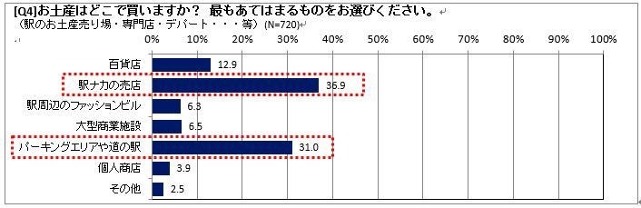 お土産の購入場所は?