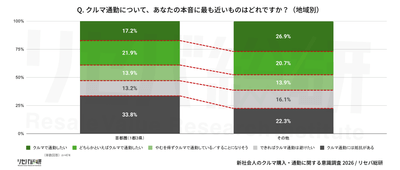 Q. クルマ通勤について、あなたの本音に最も近いものはどれですか?(地域別)