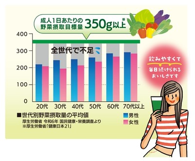 野菜をきちんと摂れていますか？
