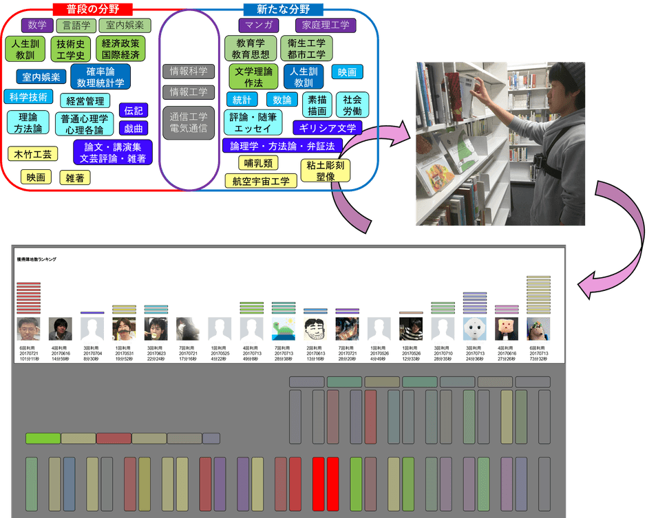 図2:図書館の陣取りゲーム